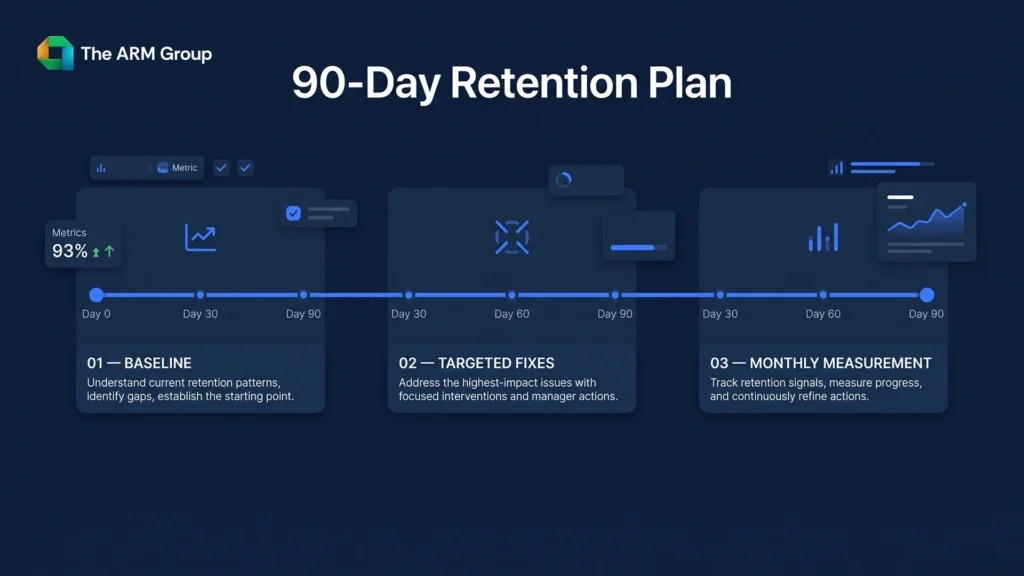 A 90-day employee retention timeline moves from diagnosis to targeted action and measurement.