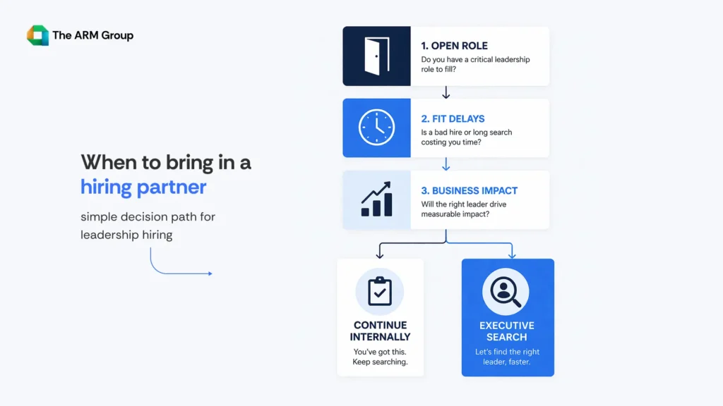 A three-step decision flow showing when businesses should continue internal hiring versus engaging an executive hiring firm for leadership roles.