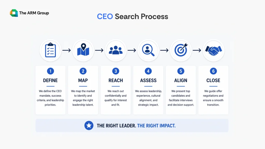 A six-step timeline showing the CEO hiring process from defining the mandate to final offer closure