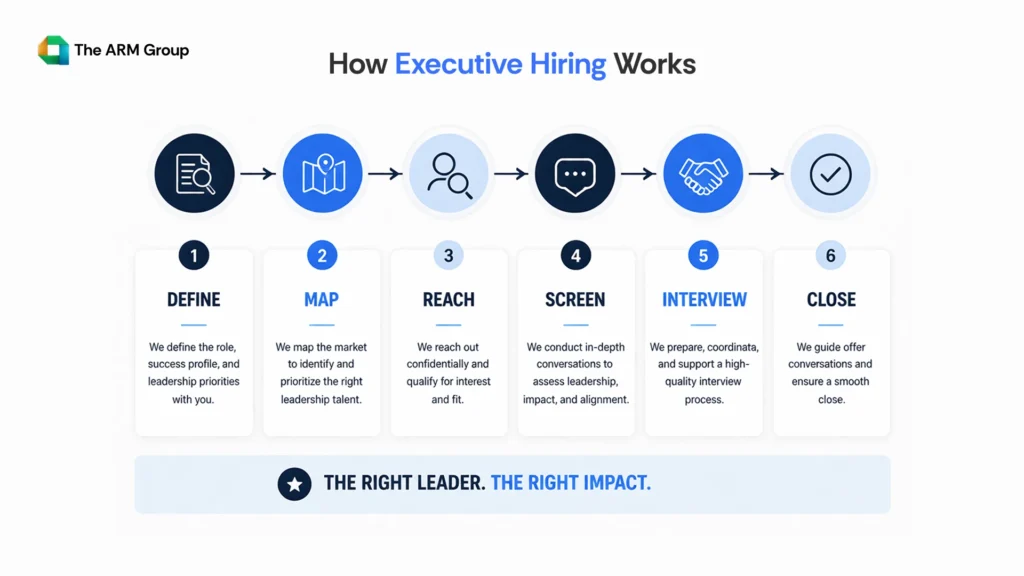 A six-step timeline illustrating the executive hiring process from role definition and market mapping to candidate outreach, interviews, and final closure
