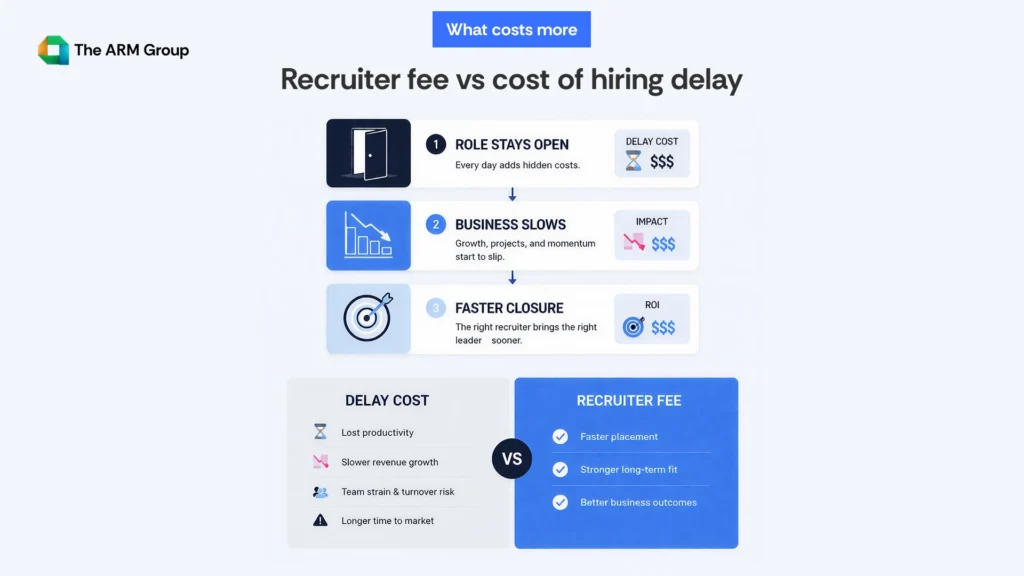 A three-step infographic showing how leadership hiring delays impact business performance, compared with the cost of hiring an executive recruiter for faster closure