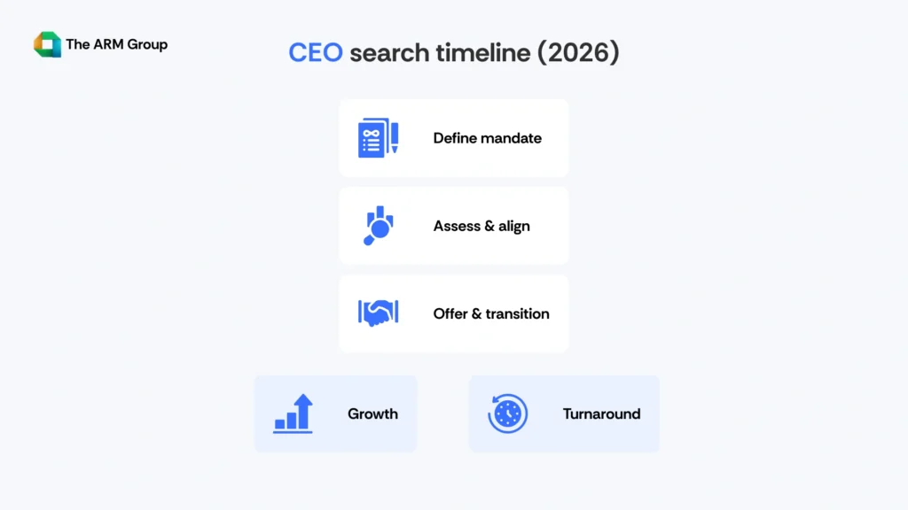 A three-step CEO hiring timeline showing mandate definition, evaluation, and closure, with a small comparison between growth and turnaround CEO profiles at the bottom.