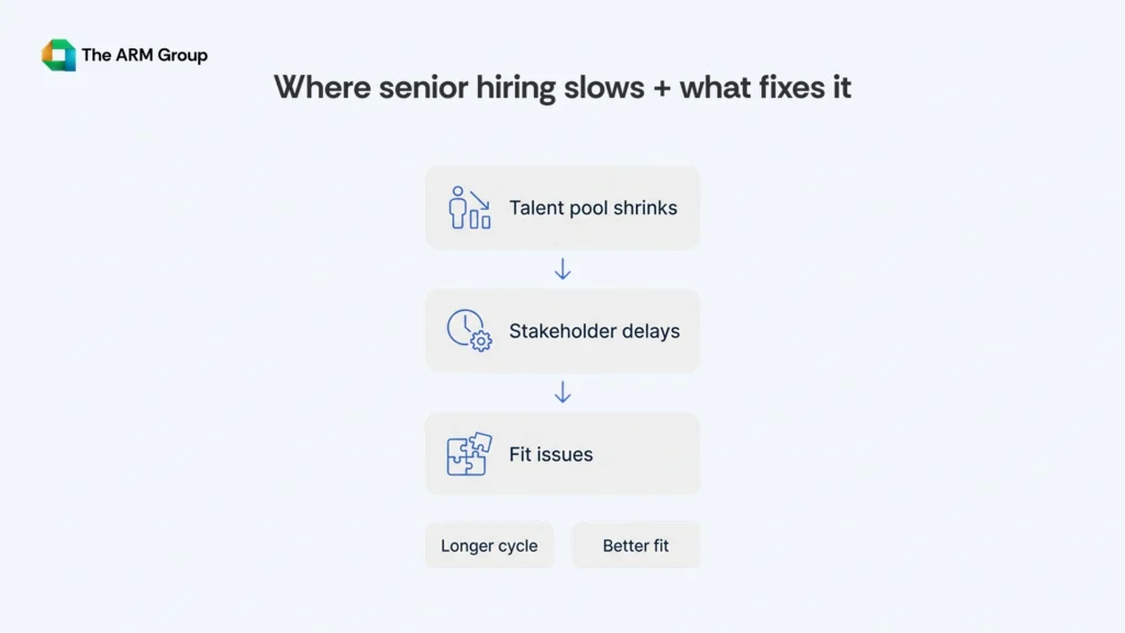 A three-step infographic showing where senior management hiring slows down, followed by a comparison between internal hiring and specialist recruitment support.