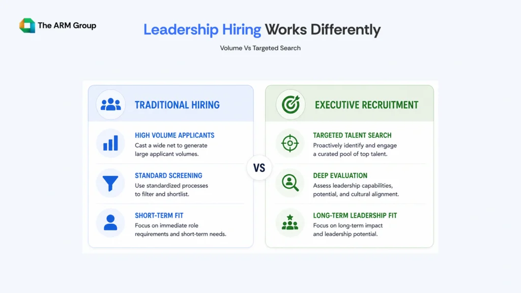 Two side-by-side cards comparing traditional hiring with executive recruitment, showing volume-based hiring versus targeted leadership search