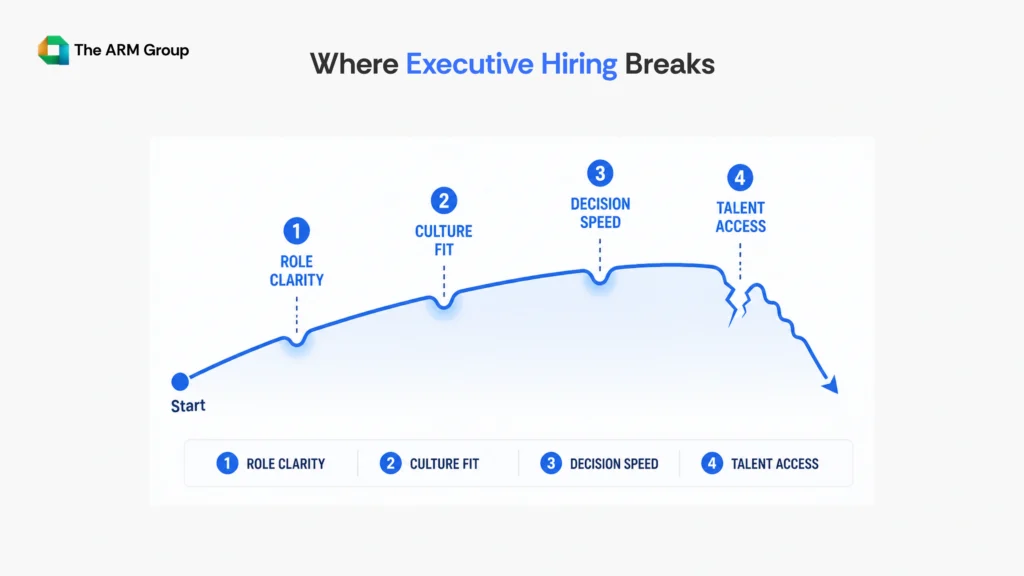 A curved hiring journey line with four disruption points representing failures in role clarity, culture fit, decision speed, and talent access.