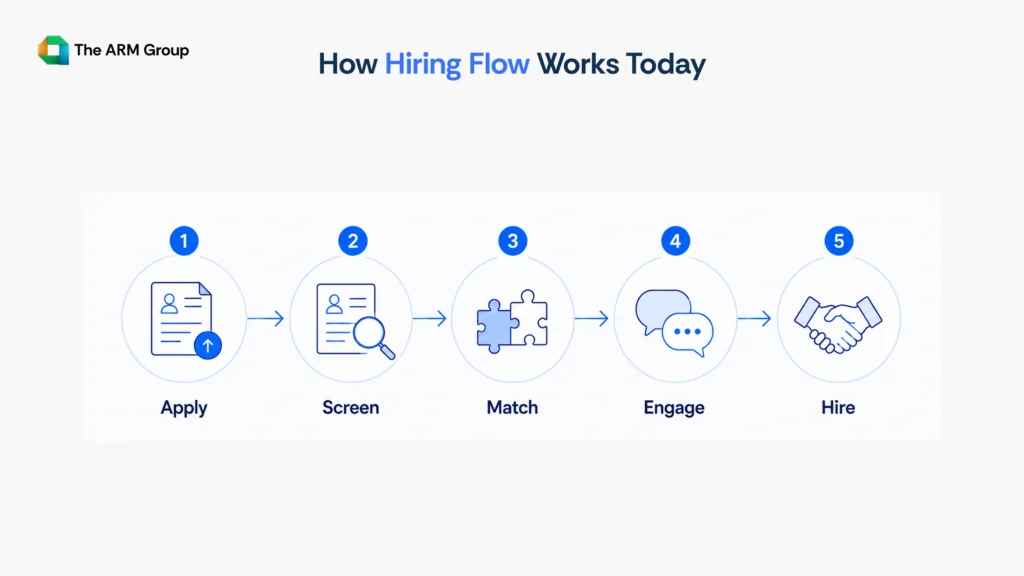 A step-by-step hiring workflow showing application screening, candidate matching, engagement, and final hiring decision in a structured recruitment process