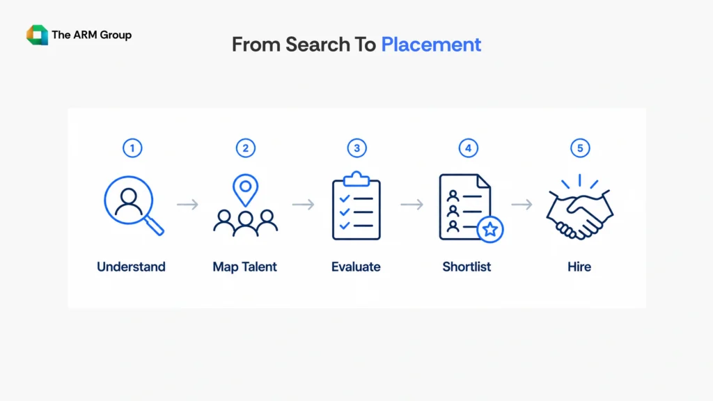 A curved roadmap visual showing the executive hiring process from business understanding to final placement.