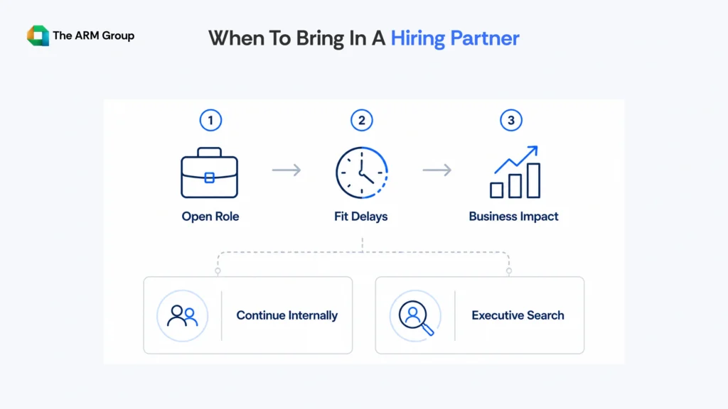 A three-step decision flow showing when businesses should continue internal hiring versus engaging an executive hiring firm for leadership roles.