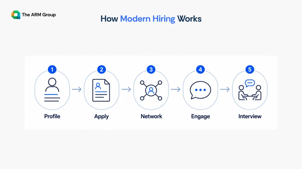 A simple horizontal flow showing the modern hiring journey from building an online profile to networking, social engagement, and final interview stages.