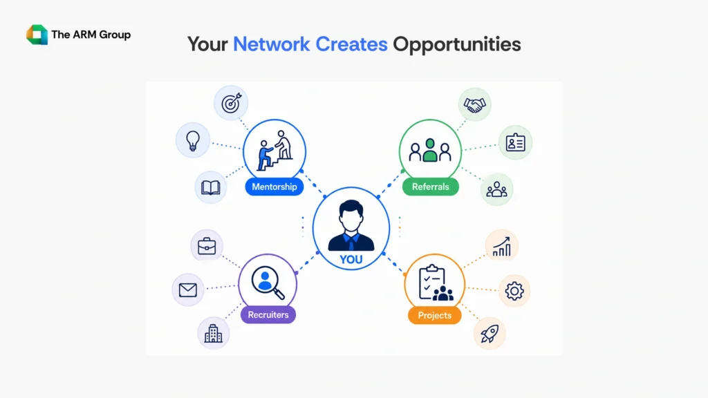 A networking illustration showing how one professional connection can lead to referrals, mentorship, recruiter access, and project opportunities