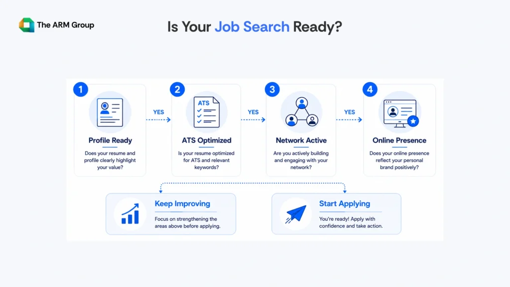A vertical decision-style infographic showing whether candidates are prepared for modern digital hiring through profile optimization, ATS readiness, networking, and online presence checks.