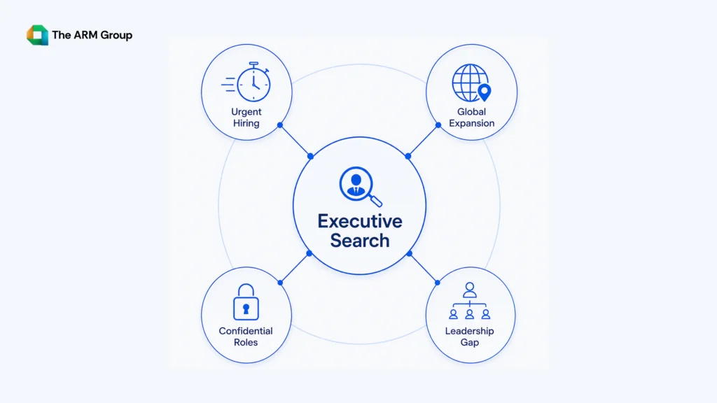 A circular infographic showing situations where companies should consider using an executive hiring agency, including urgent hiring and confidential leadership searches.