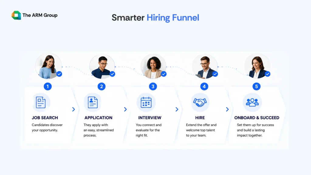 Recruitment funnel showing job listings, applications, interviews, and successful hiring for attracting top talent