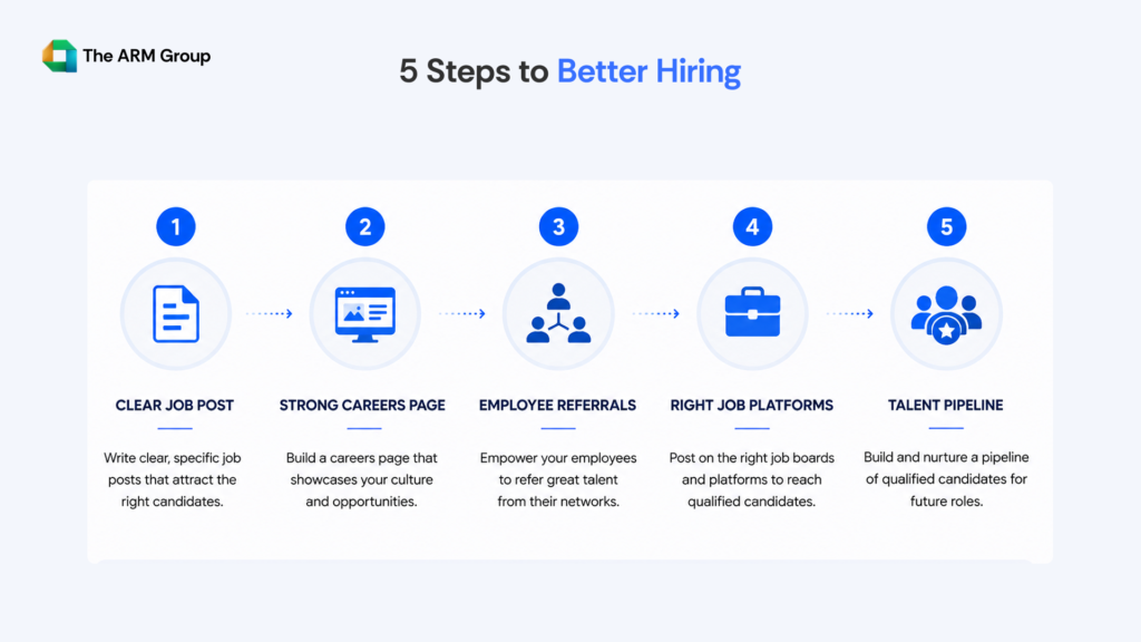 Five-step recruitment strategy infographic showing job posts, careers page, referrals, job platforms, and talent pipeline building