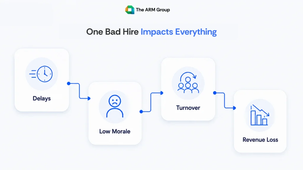 A simple flow graphic showing how a poor executive hire can lead to delays, turnover, morale issues, and financial impact.
