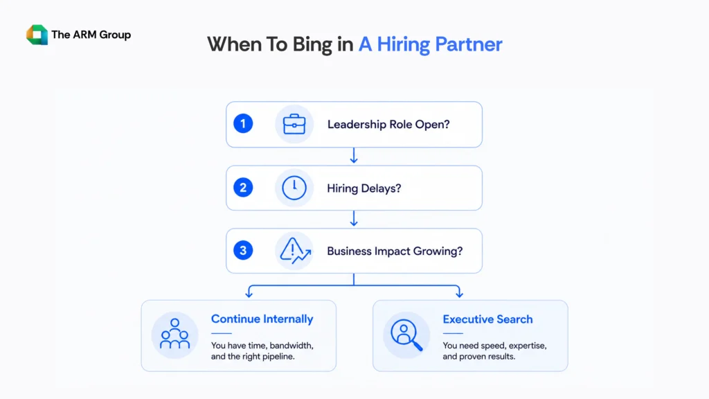 A vertical decision-flow infographic showing when businesses should continue internal hiring versus engaging an executive hiring agency for leadership recruitment