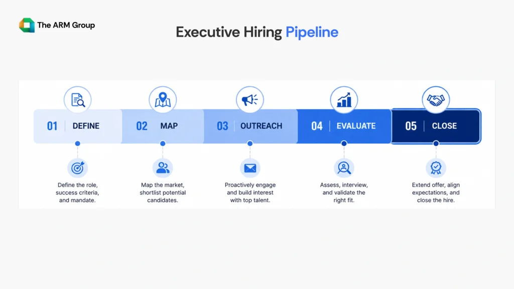 A horizontal segmented bar representing the executive hiring pipeline from role definition to candidate closure.
