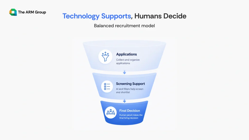 A layered funnel diagram showing technology-assisted screening and human-led final hiring decisions in a balanced recruitment model.