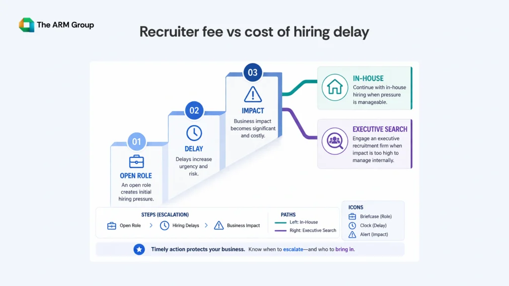 A staircase-style infographic showing hiring pressure increasing from open role to delays to business impact, leading to a decision between continuing in-house hiring or engaging an executive recruitment firm