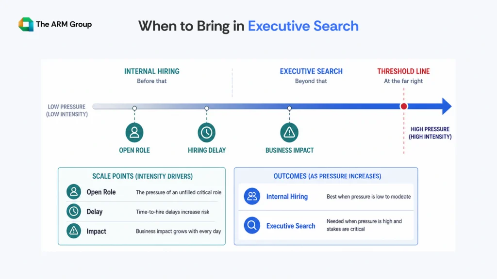 A horizontal scale showing increasing hiring pressure from open role to business impact, indicating when to shift from internal hiring to executive search