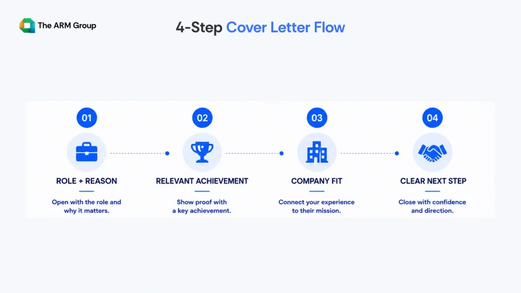 Four-step cover letter structure showing role interest, achievement, company fit, and next steps for job seekers
