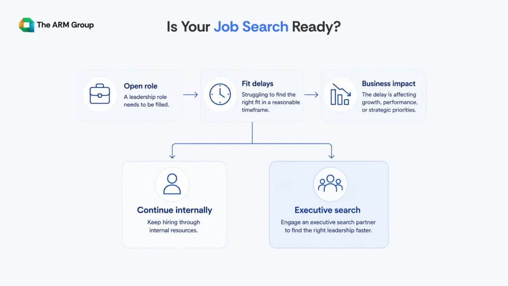 A three-step vertical decision flow showing when organizations should continue internal hiring or engage an executive hiring firm, ending with a split decision between internal hiring and executive search.