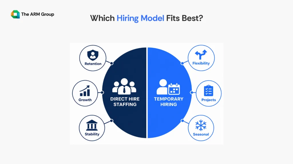 Signpost infographic showing situations where direct hire staffing is ideal, including long-term roles, specialized skills, culture fit, and growth plans