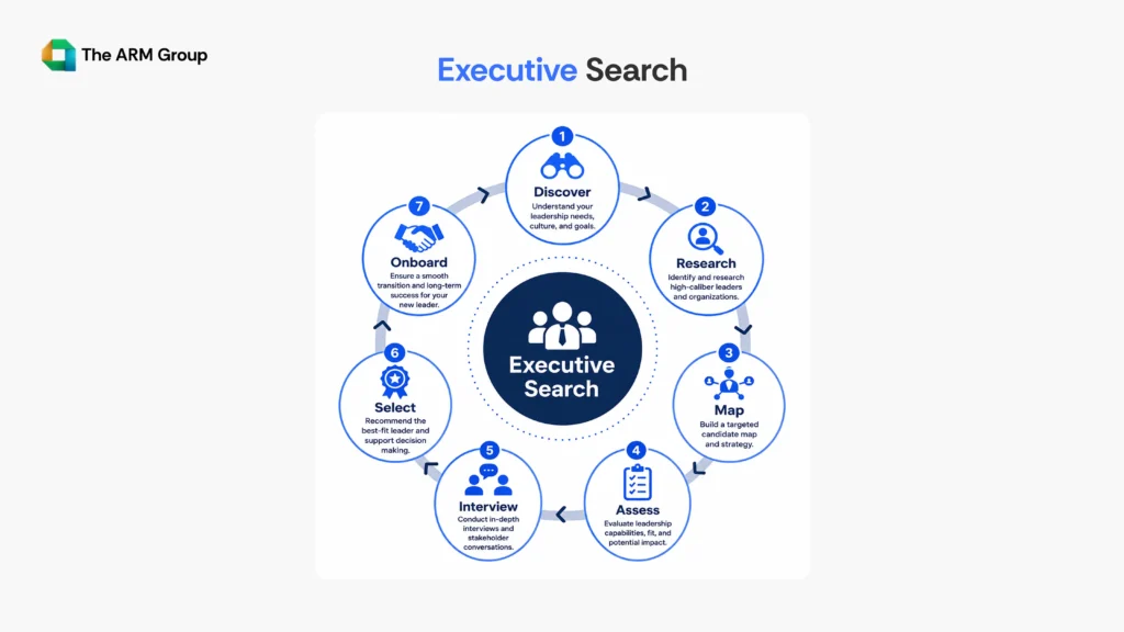 A circular executive search journey showing the seven stages involved in identifying and hiring senior leaders.