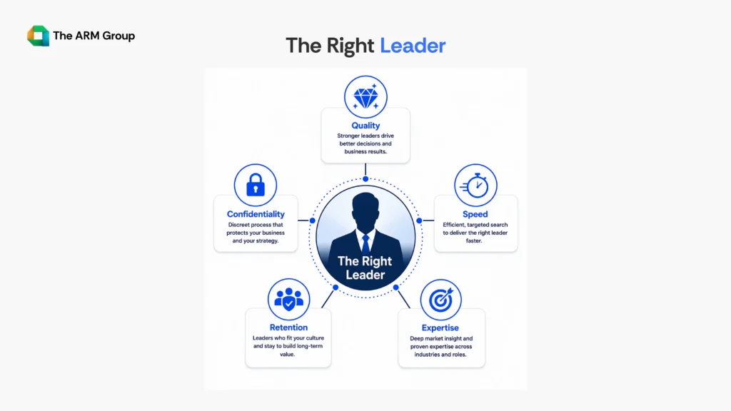 A hub-and-spoke diagram showing the key benefits organizations gain from executive search services, including quality, confidentiality, speed, retention, and expertise.