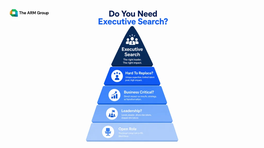 A four-level decision pyramid showing how leadership impact, business criticality, and replacement difficulty determine whether executive search is needed.