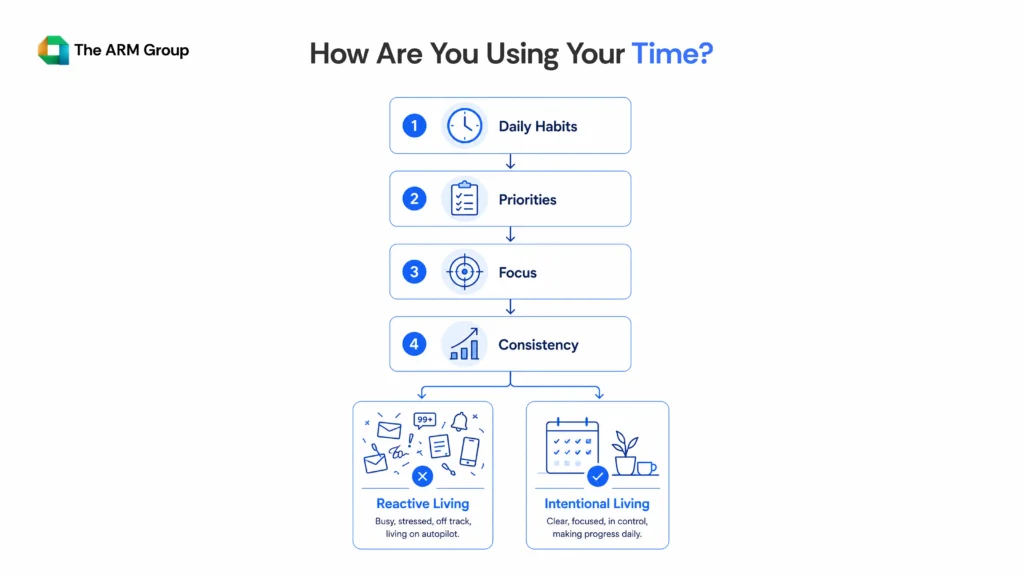 Decision-flow infographic showing how daily habits, priorities, focus, and consistency determine whether people live reactively or intentionally.