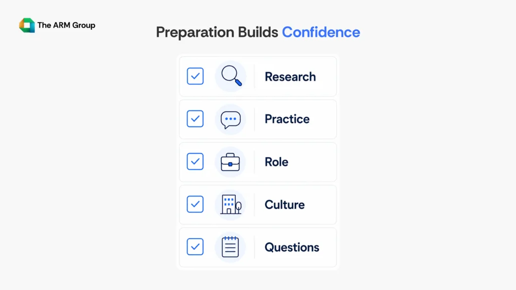 Interview preparation checklist showing research, practice, company knowledge, role understanding, and questions to build confidence before an interview.