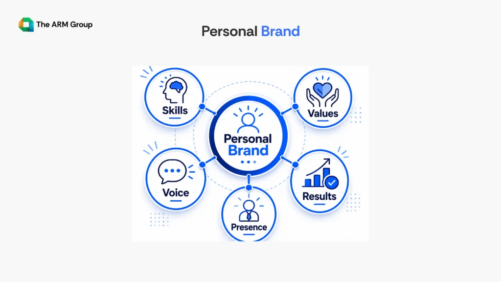 Diagram illustrating the key elements of a strong personal brand including skills, values, voice, results, and professional presence.