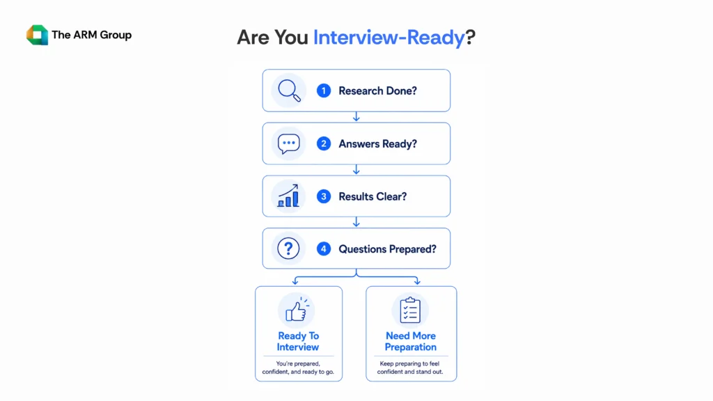Four-step interview readiness flowchart helping candidates evaluate whether they are fully prepared for a job interview or need additional preparation.
