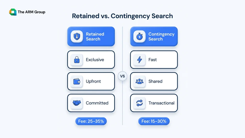 Comparison of retained and contingency executive search models showing exclusivity, commitment, fees, and hiring approach.