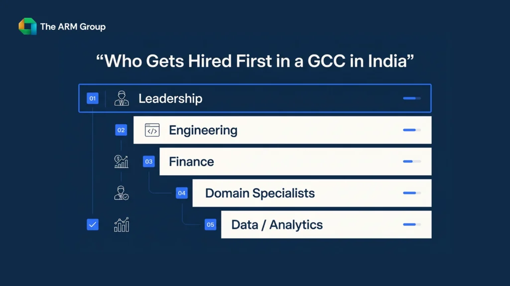 GCC roles hired first in India including leadership engineering finance and data analytics