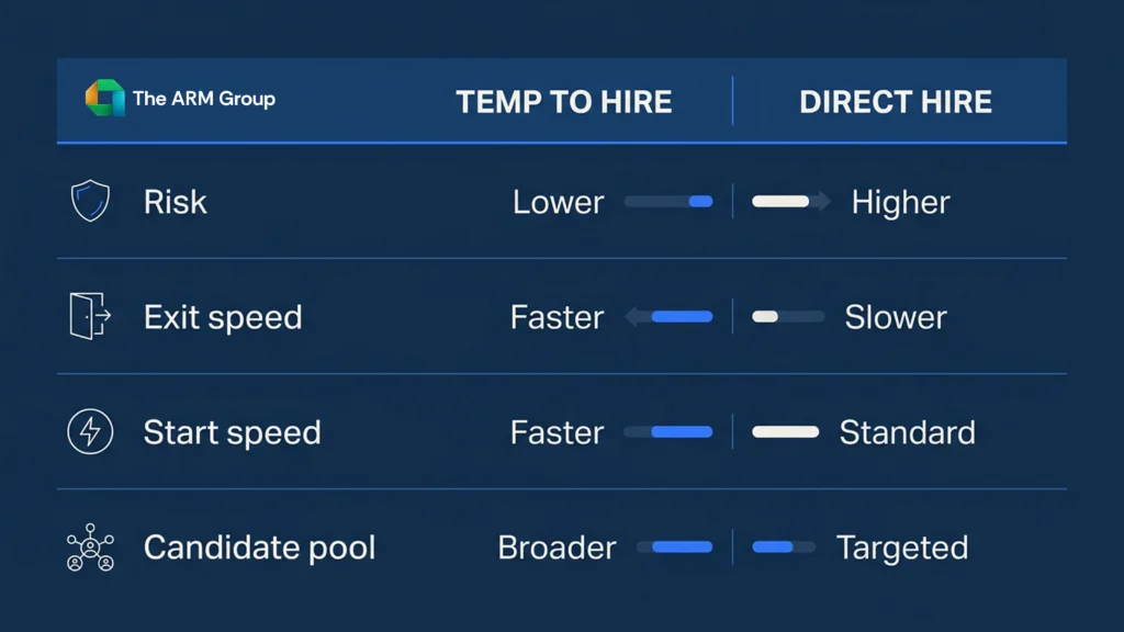 Decision flowchart for choosing between temp-to-hire staffing and direct hire