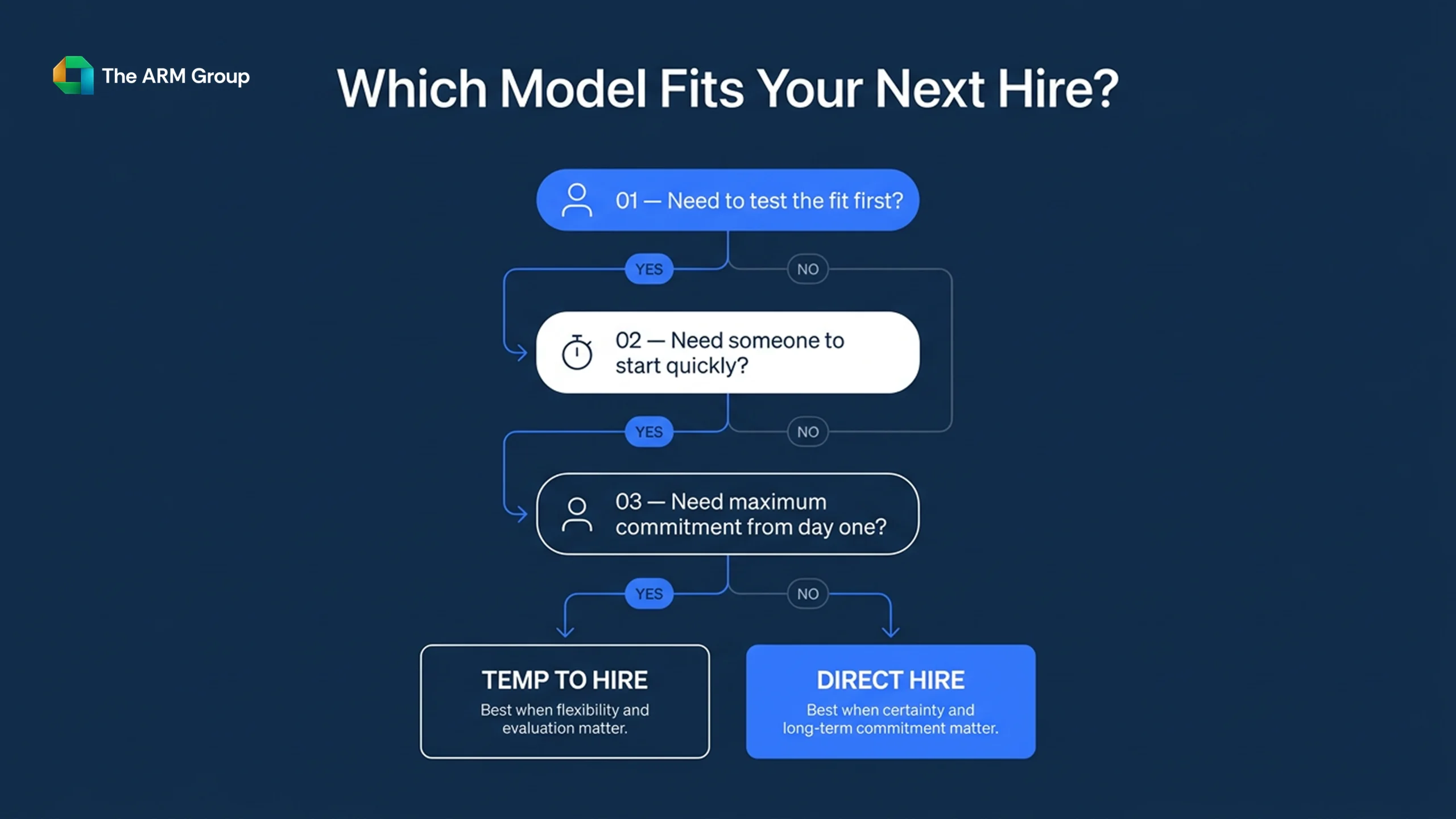 Comparison of temp-to-hire staffing and direct hire across risk, exit speed, start speed and candidate pool