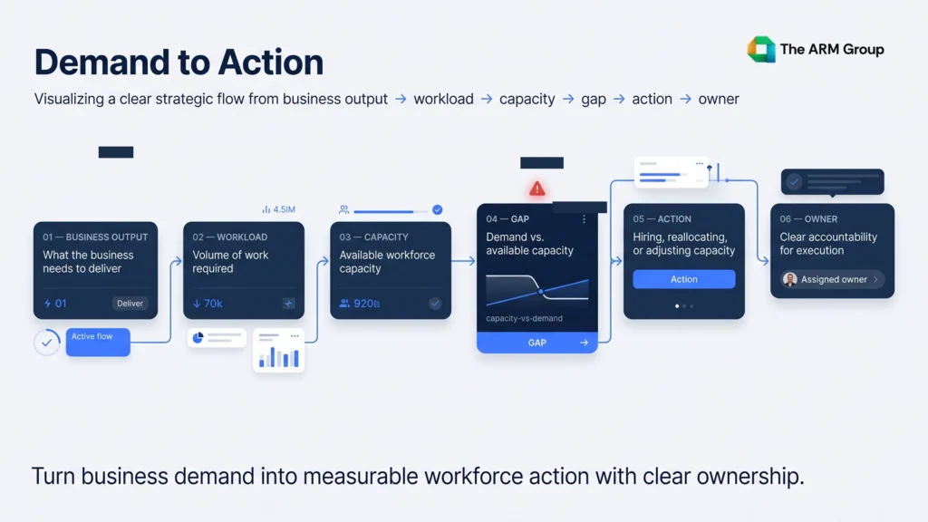 A workforce planning flow converts business demand into capacity gaps and owned actions.
