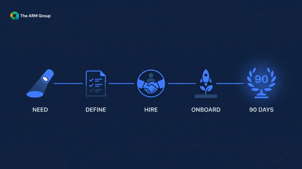 The recruitment process moves from workforce need validation through onboarding and early review.