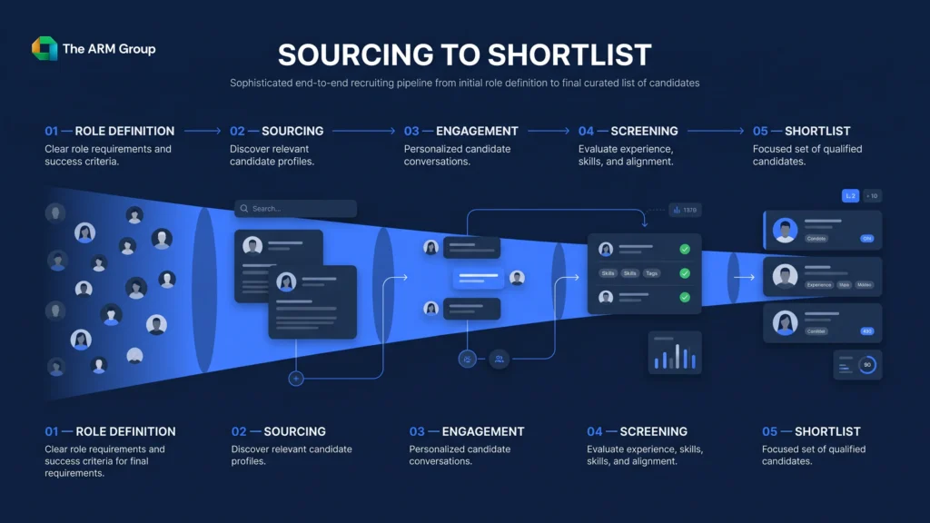 A recruitment pipeline shows sourcing between role definition and candidate screening.