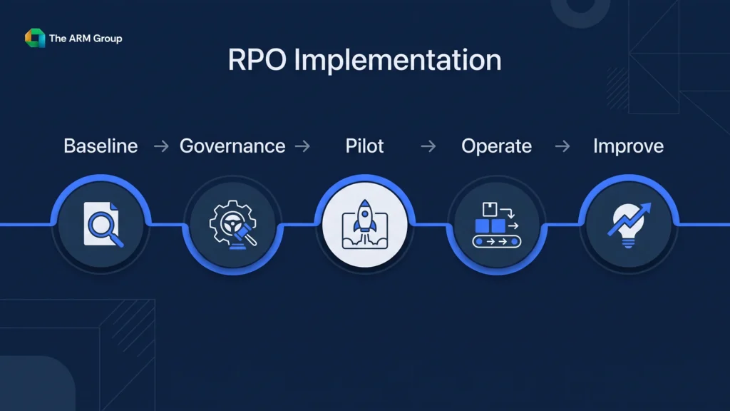 A four-phase RPO implementation path moves from baseline and governance to pilot and ongoing improvement.