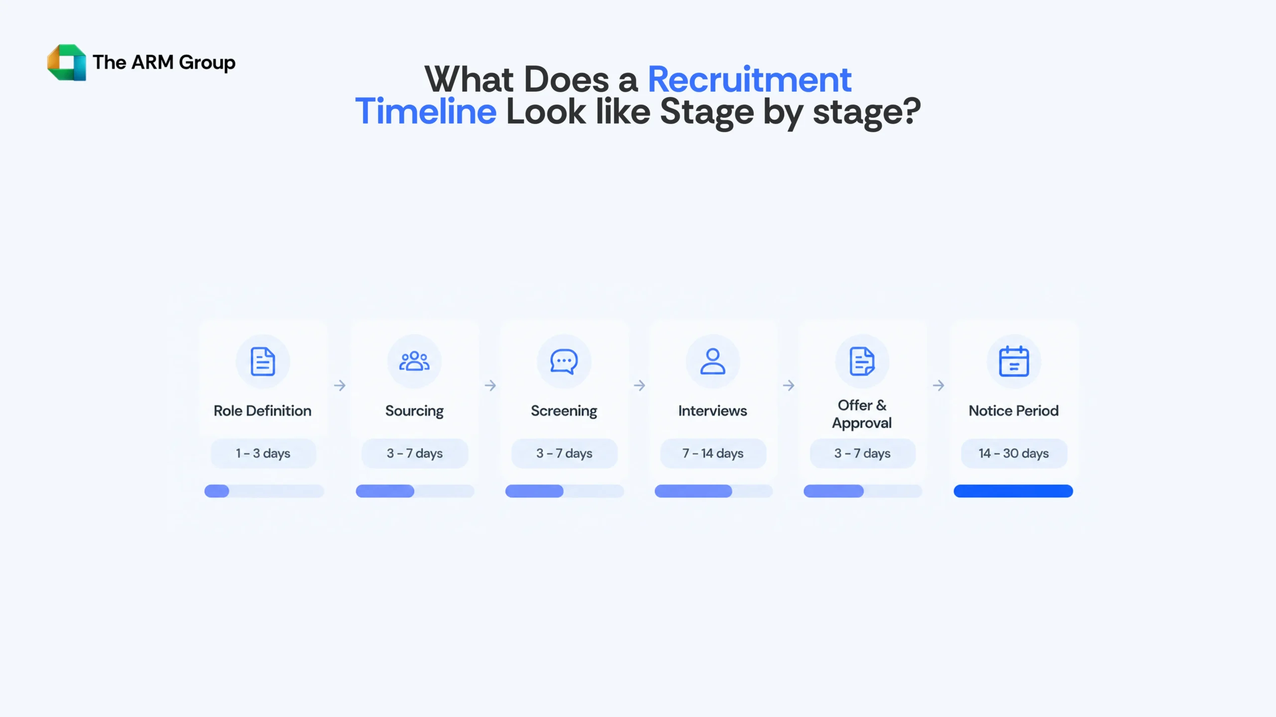 Six-stage recruitment timeline showing role definition, sourcing, screening, interviews, offer approval, and notice period