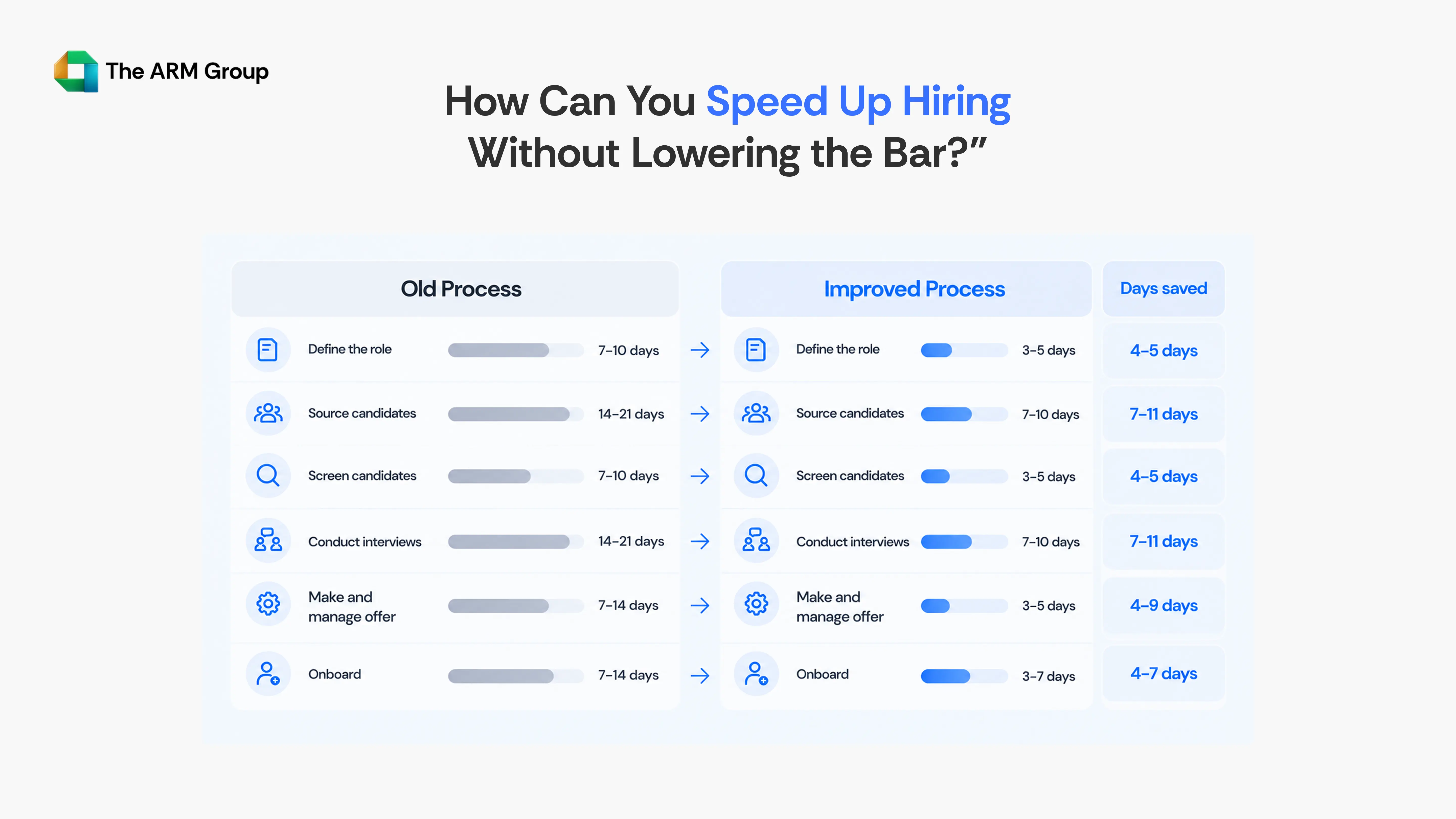 Comparison infographic showing improvements in role definition, candidate sourcing, screening, interviews, offers and onboarding to reduce hiring time.