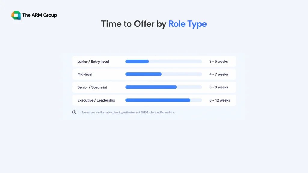 Comparison of estimated hiring timelines for entry-level, mid-level, senior, and executive roles