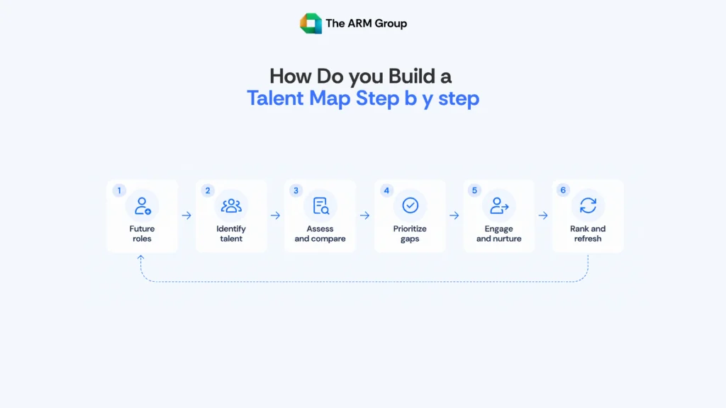 Six-step talent mapping process showing future roles, talent identification, candidate assessment, gap prioritization, candidate engagement, and regular map updates.